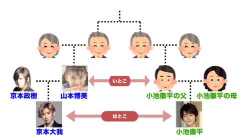 京本大我　小池徹平との親戚関係