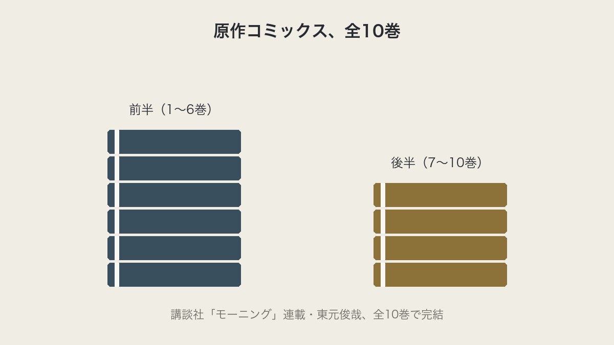 原作コミックス全10巻を、前半6冊・後半4冊の2つの山に積んだ図