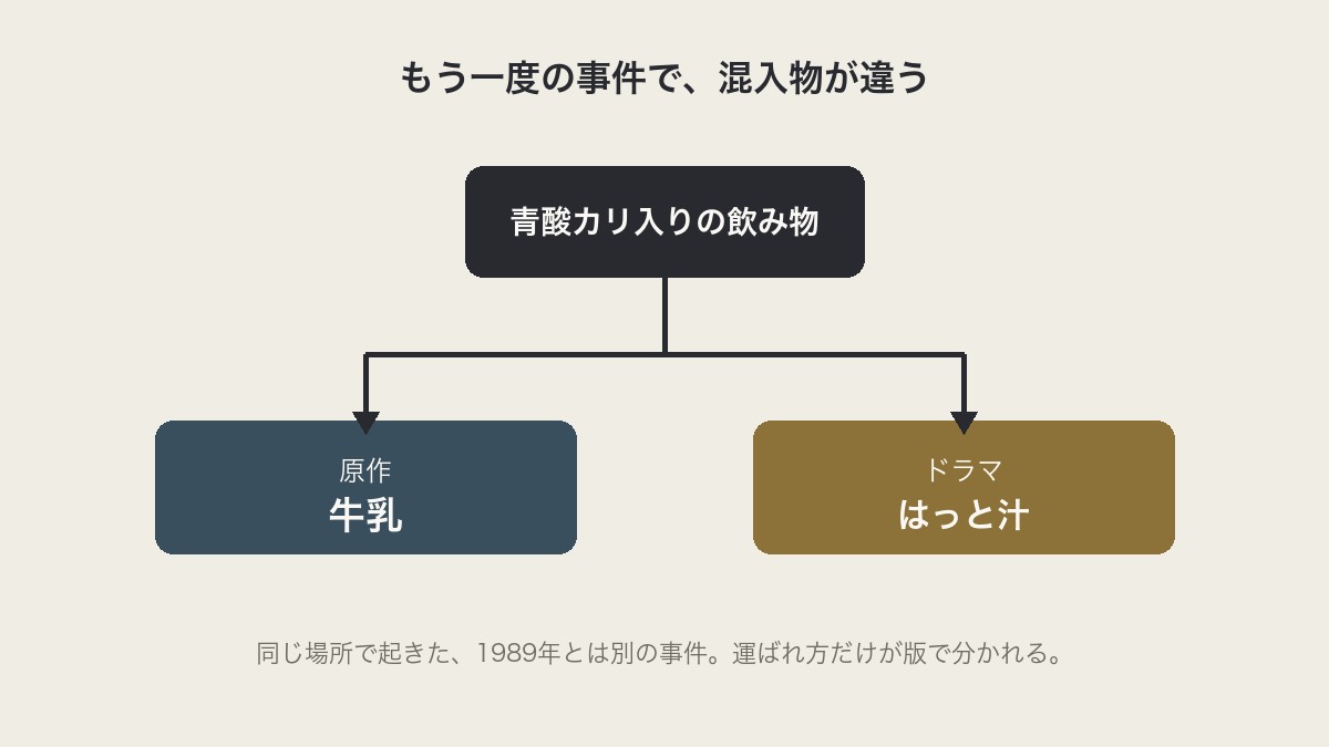 青酸カリ入りの飲み物から分岐する矢印で、左に原作＝牛乳、右にドラマ＝はっと汁と書かれた図