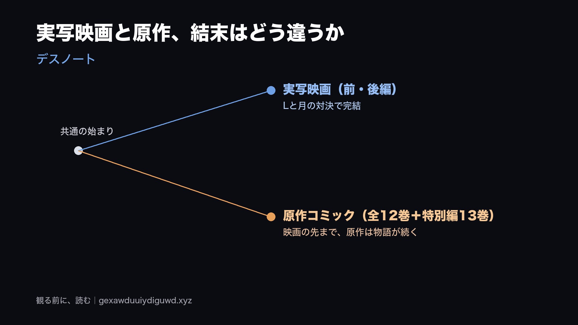 デスノート実写映画と原作の違い|結末が変わった理由 1 共通の始まりから、実写映画(前・後編でLと月の対決に完結)と原作コミック(全12巻+特別編13巻・映画の先まで物語が続く)へ、2本の線が分かれていく図解