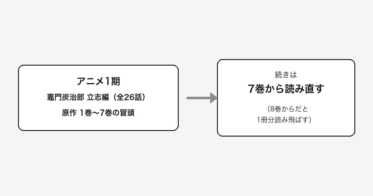 「アニメ1期・竈門炭治郎立志編・全26話・原作1巻から7巻の冒頭」から、矢印で「続きは7巻から読み直す・8巻からだと1冊分読み飛ばす」につながる図解