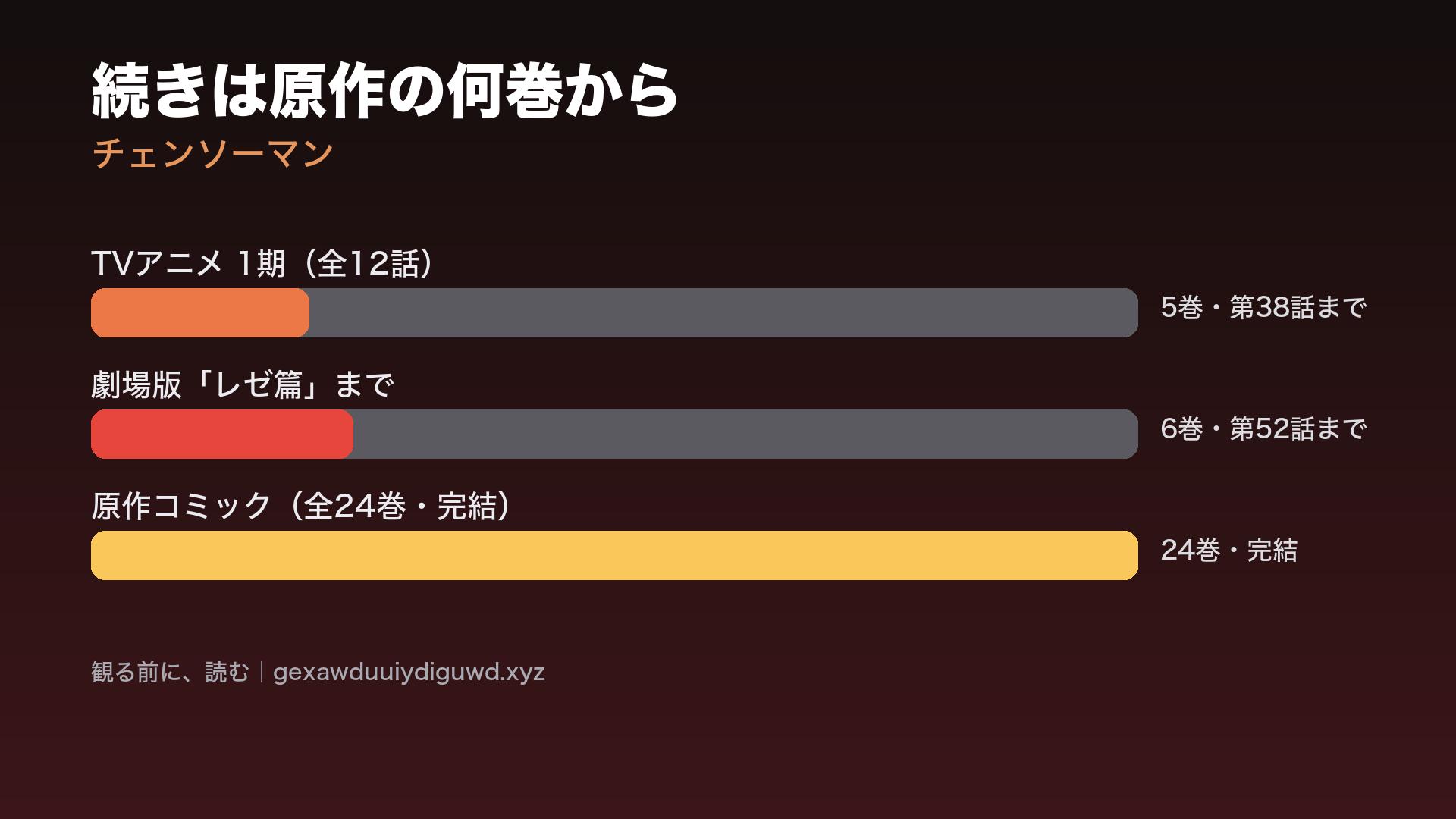 「TVアニメ1期＝5巻38話まで」「劇場版レゼ篇まで＝6巻52話まで」「原作コミック＝全24巻・完結」を、3本の目盛りバーで比べた図解