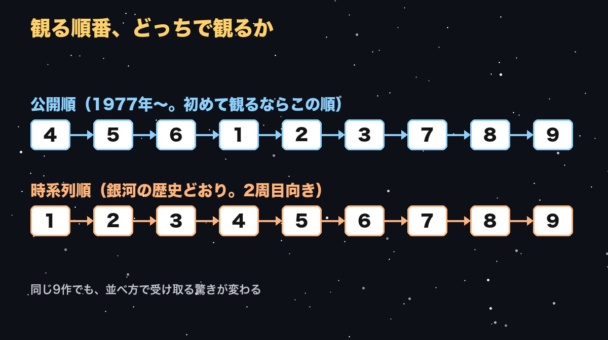 公開順（4→5→6→1→2→3→7→8→9）と時系列順（1〜9）を並べた図解