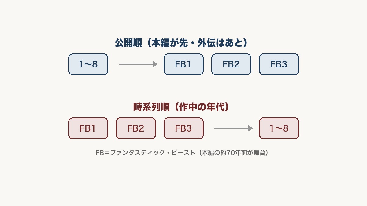 ハリー・ポッター観る順番|ファンタビは公開順とズレる 1 ハリー・ポッター観る順番の図解。公開順(本編1〜8のあとに外伝FB1〜3が続く)と、時系列順(外伝FB1〜3のあとに本編1〜8が続く)を、2段の矢印で並べた図
