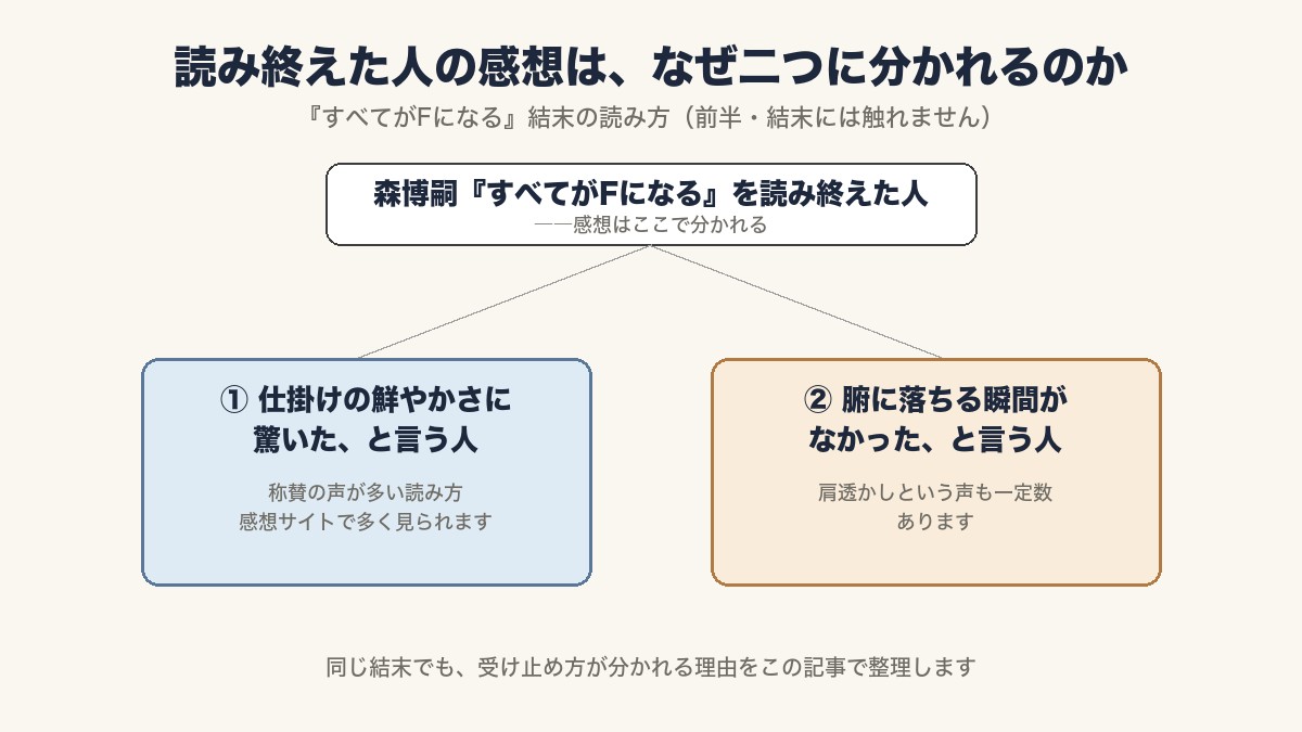 森博嗣『すべてがFになる』を読み終えた人の感想が、①仕掛けの鮮やかさに驚いた人と②腑に落ちる瞬間がなかった人の二つに分かれることを示す図解