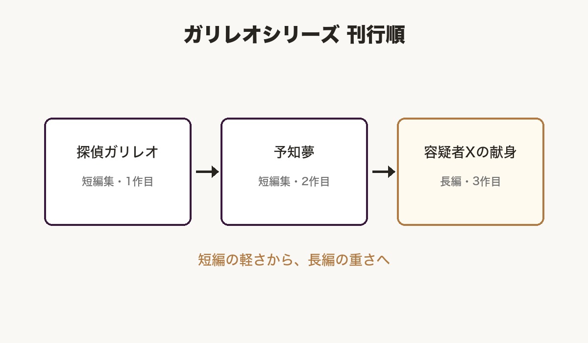ガリレオシリーズの刊行順を示す図。探偵ガリレオ、予知夢、容疑者Xの献身の順に3つの箱が並んでいる