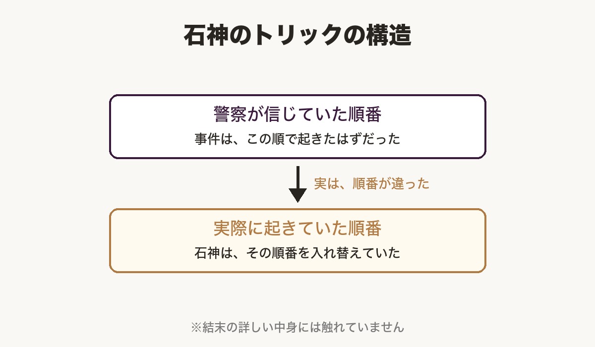 石神のトリックの構造を示す図。警察が信じていた事件の順番と、実際に起きていた順番を、上下2つの帯で対比している