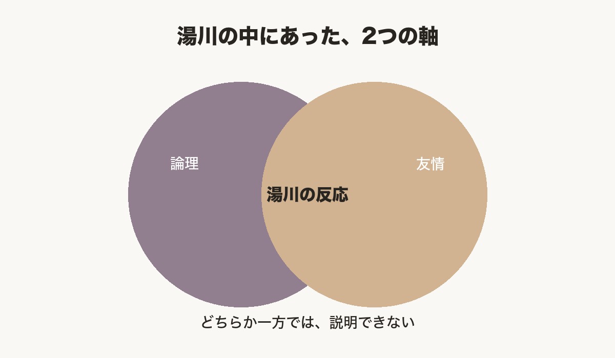 論理と友情という2つの円が重なり合う図。重なった部分に「湯川の反応」と書かれている
