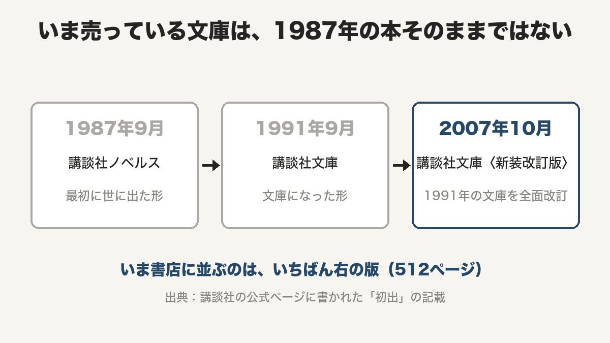 十角館の殺人の結末を考察|仕掛けは目次に書いてある 3 「1987年9月 講談社ノベルス」「1991年9月 講談社文庫」「2007年10月 講談社文庫〈新装改訂版〉」の3つの箱を矢印でつないだ年表の図