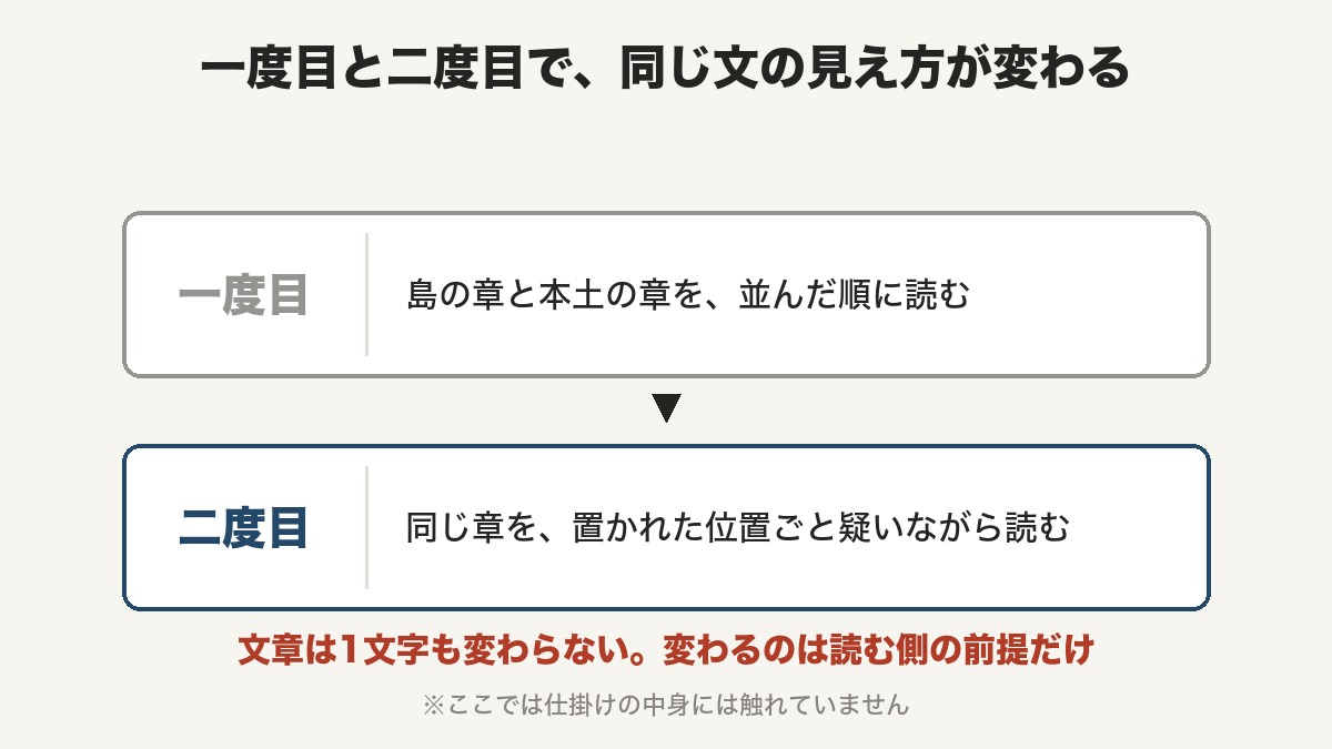十角館の殺人の結末を考察|仕掛けは目次に書いてある 4 「一度目」と「二度目」の2つの帯を上下に並べ、矢印でつないだ図。下に「文章は1文字も変わらない。変わるのは読む側の前提だけ」と書かれている