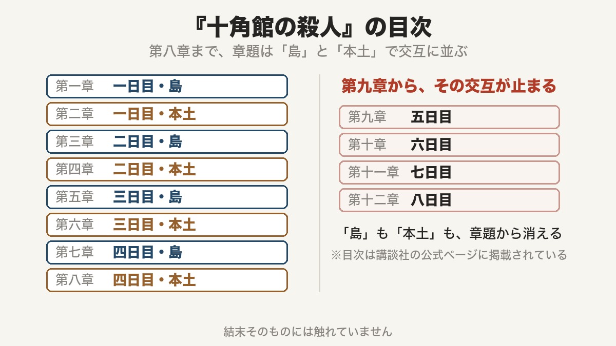 十角館の殺人の結末を考察|仕掛けは目次に書いてある 1 『十角館の殺人』の目次を二列に並べた図。左は第一章から第八章まで「一日目・島」「一日目・本土」と交互に並び、右は第九章から第十二章までが「五日目」「六日目」と日付だけになっている
