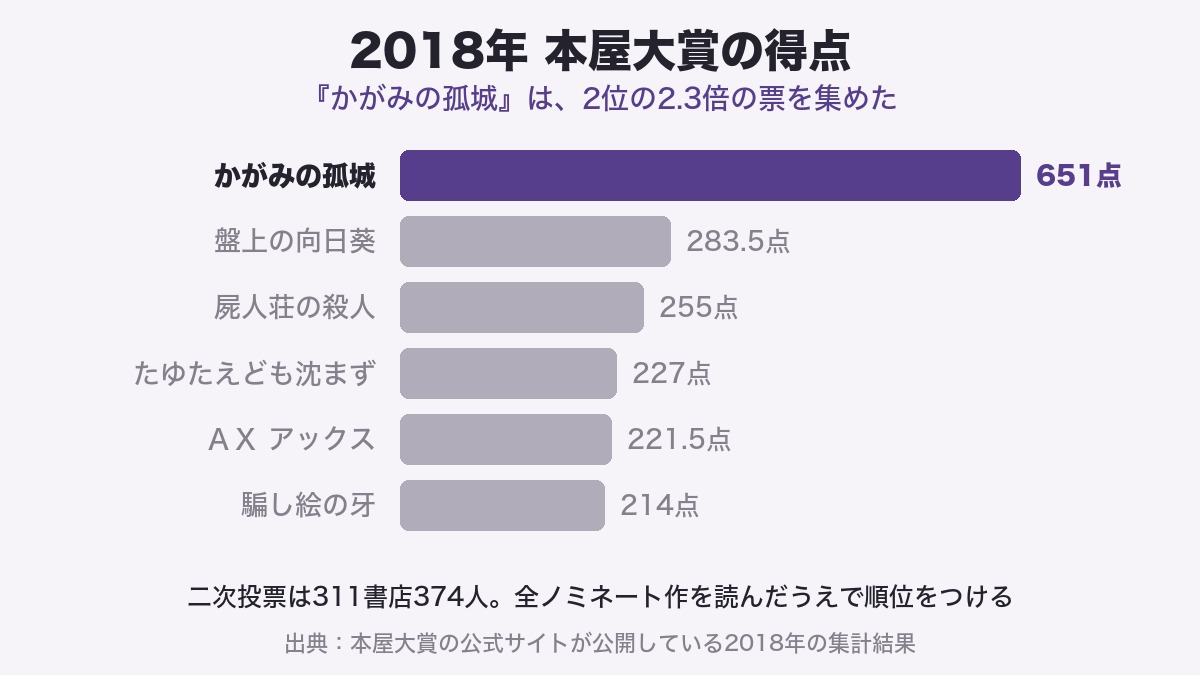 2018年の本屋大賞の得点を並べた横棒グラフ。上から『かがみの孤城』651点、『盤上の向日葵』283.5点、『屍人荘の殺人』255点、『たゆたえども沈まず』227点、『ＡＸ アックス』221.5点、『騙し絵の牙』214点