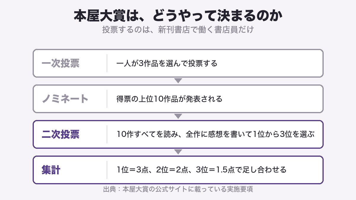 本屋大賞の決め方を「一次投票」「ノミネート」「二次投票」「集計」の4段で縦に並べた図。集計の段に「1位＝3点、2位＝2点、3位＝1.5点で足し合わせる」と書かれている