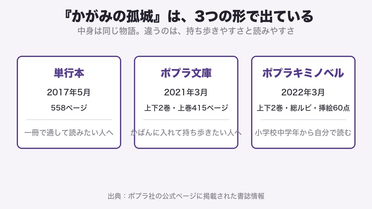 『かがみの孤城』の3つの版を横に並べた図。単行本（2017年5月・558ページ）、ポプラ文庫（2021年3月・上下2巻）、ポプラキミノベル（2022年3月・総ルビ・挿絵60点）