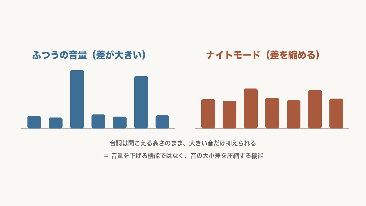 「ふつうの音量」と「ナイトモード」を、それぞれ7本の棒グラフで比べた図解。ふつうの音量は棒の高さがばらばら（差が大きい）で、ナイトモードは棒の高さがそろっている（差が小さい）