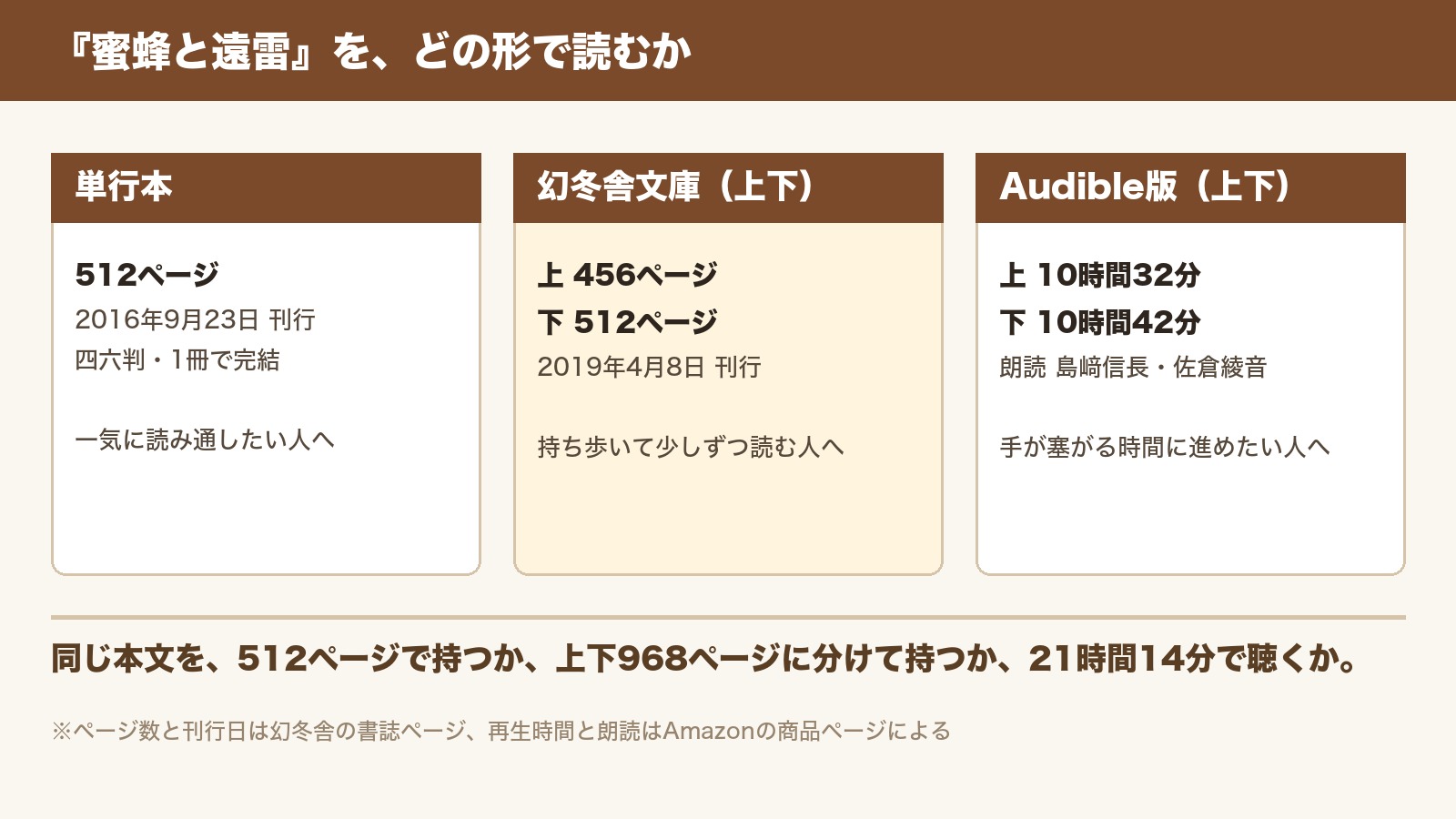 『蜜蜂と遠雷』を読む3つの形を横に並べた図。単行本512ページ、幻冬舎文庫は上456ページ・下512ページ、Audible版は上10時間32分・下10時間42分。下に「同じ本文を、512ページで持つか、上下968ページに分けて持つか、21時間14分で聴くか。」と書かれている