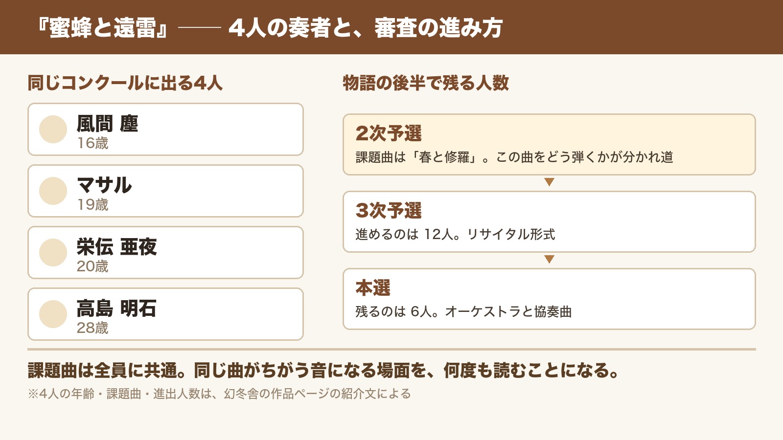『蜜蜂と遠雷』の4人の奏者（風間塵16歳・マサル19歳・栄伝亜夜20歳・高島明石28歳）を左に並べ、右に2次予選・3次予選（12人）・本選（6人）の順を矢印でつないだ茶色の図。下に「課題曲は全員に共通。同じ曲がちがう音になる場面を、何度も読むことになる。」と書かれている