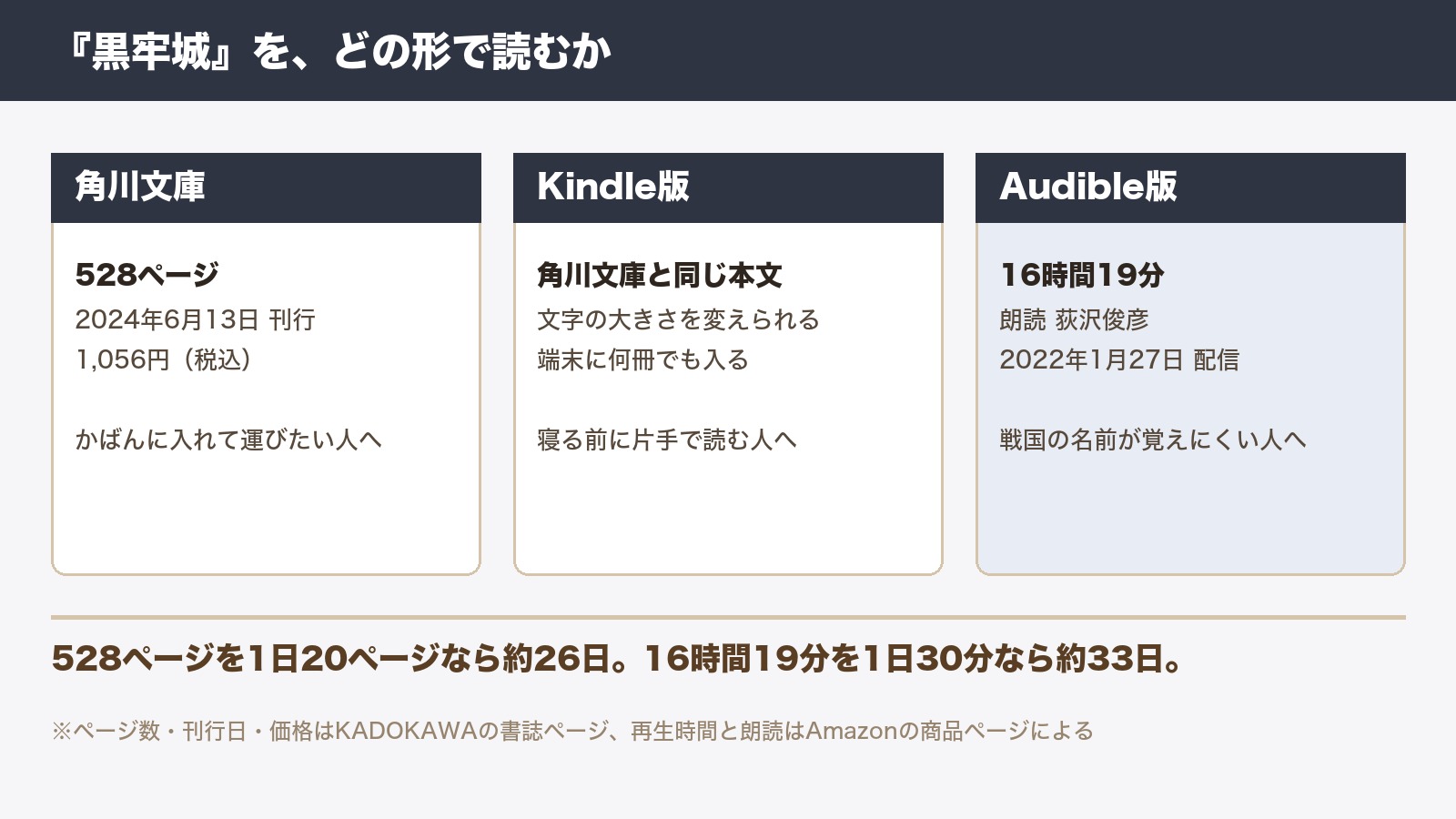 米澤穂信『黒牢城』書評|牢から出られない探偵の話 3 『黒牢城』を読む3つの形を横に並べた紺色の図。角川文庫528ページ・1,056円、Kindle版、Audible版16時間19分。下に「528ページを1日20ページなら約26日。16時間19分を1日30分なら約33日。」と書かれている