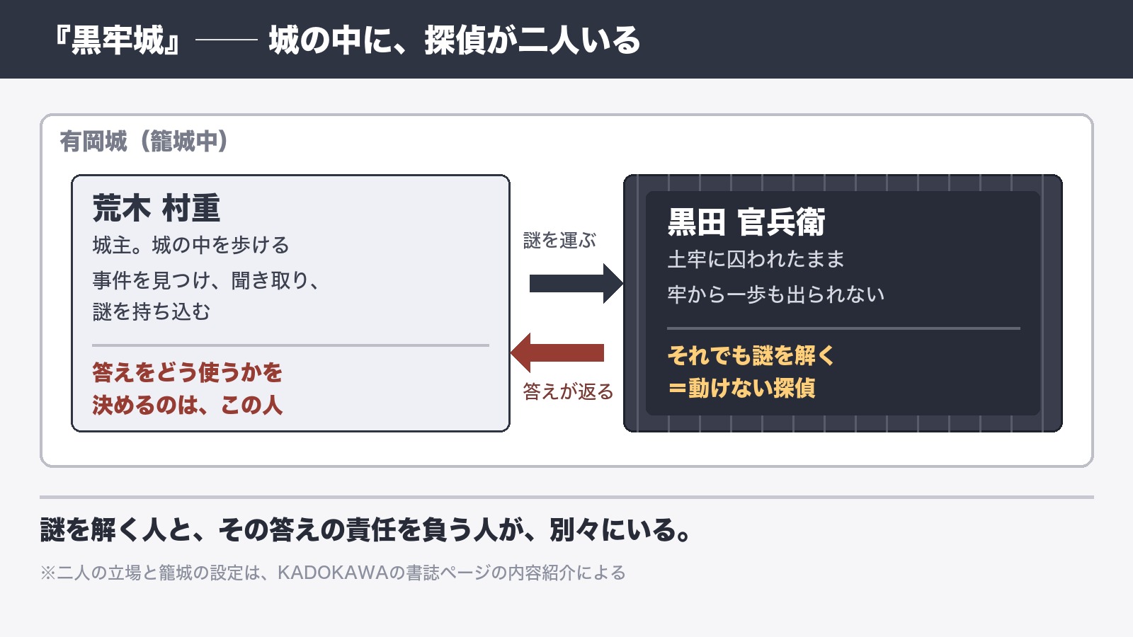 米澤穂信『黒牢城』書評|牢から出られない探偵の話 1 『黒牢城』の荒木村重と黒田官兵衛の関係を、有岡城という枠の中に左右に並べた図。左の白い枠が村重(城の中を歩ける・答えをどう使うかを決める)、右の格子の付いた暗い枠が官兵衛(牢から一歩も出られない・それでも謎を解く)。両者を「謎を運ぶ」「答えが返る」の矢印がつないでいる