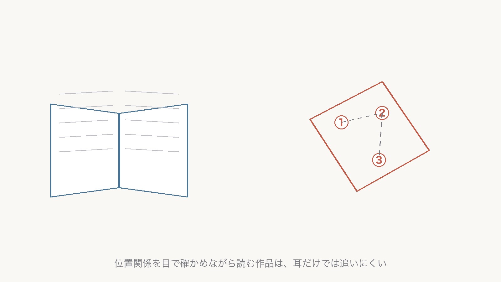 左に見開きのノート、右に3つの地点を線で結んだ簡略化した地図の図解