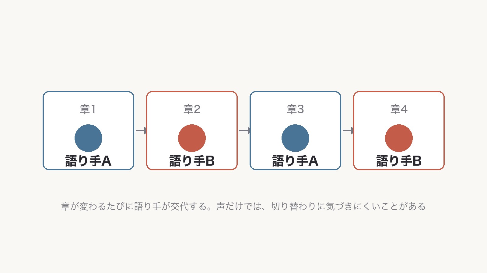章1から章4まで、語り手A・語り手Bの丸印が交互に並ぶ図解