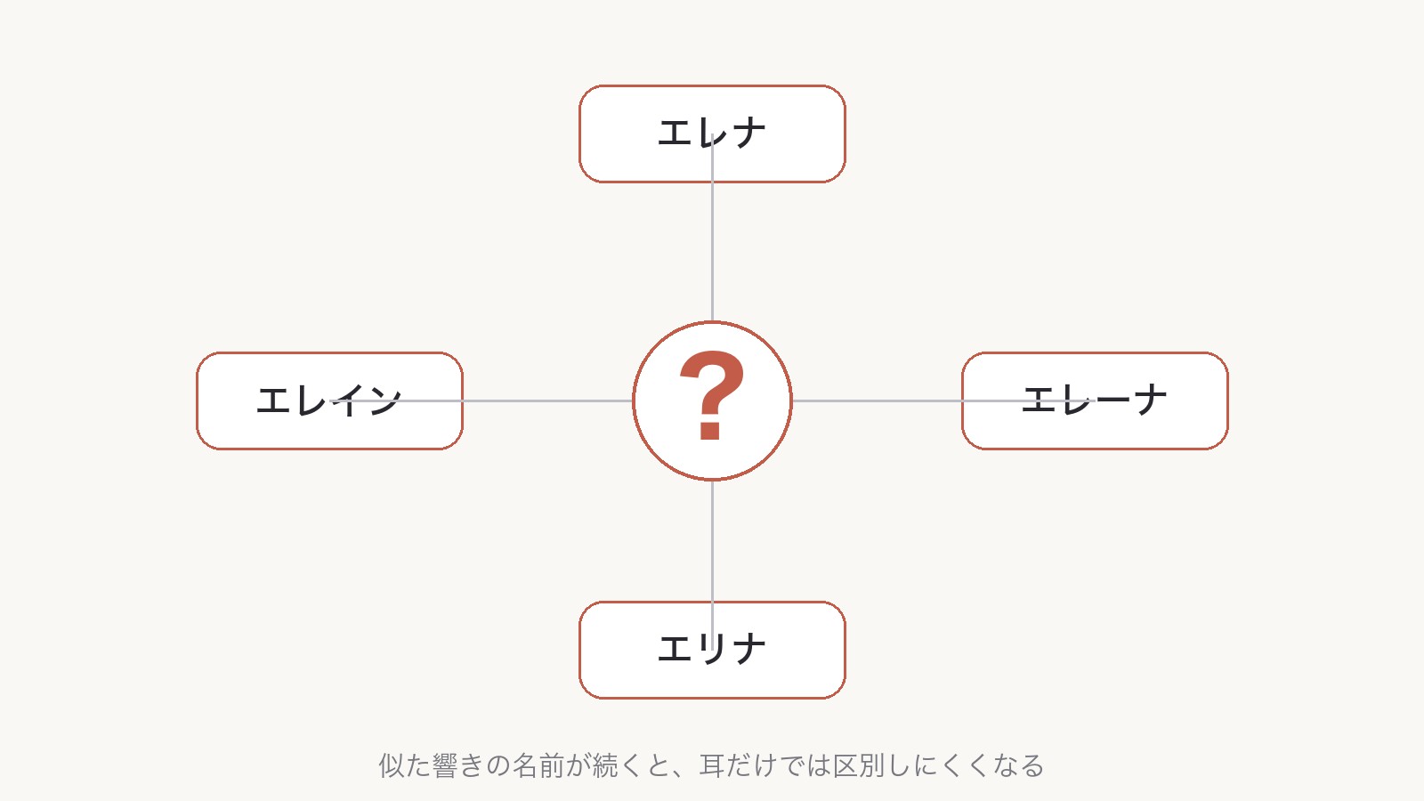 似た響きのカタカナの人名4つ（エレナ・エレーナ・エリナ・エレイン）が中央の「？」マークへ線で結ばれた図解