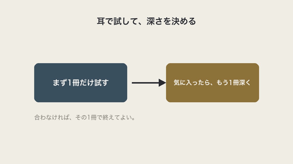 読んだことのない作家を、オーディブルで1冊だけ試す 2 青い箱「まず1冊だけ試す」から矢印で、茶色い箱「気に入ったら、もう1冊深く」につながる図解