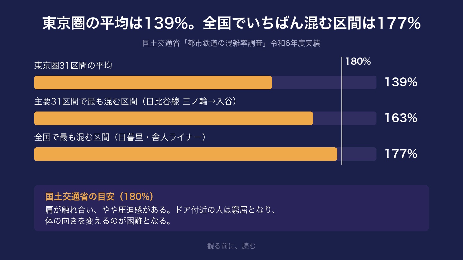 「東京圏31区間の平均139％」「主要31区間で最も混む区間163％」「全国で最も混む区間177％」の3本の横棒グラフに、180％の目安線と国土交通省の目安の文を添えた図