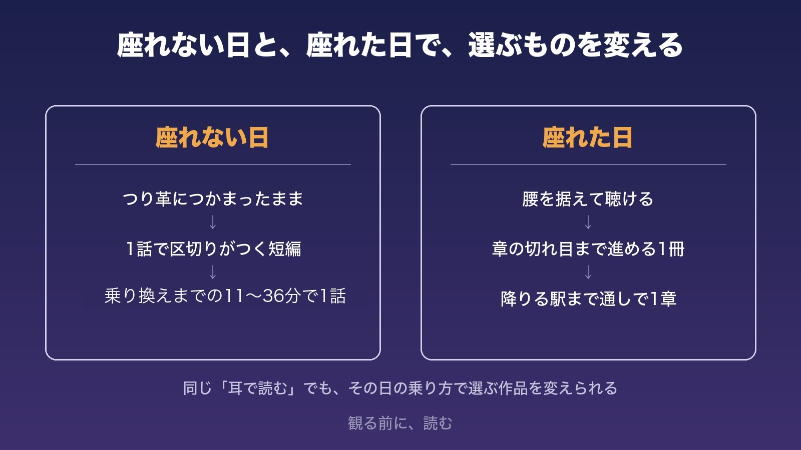 左に「座れない日＝1話で区切りがつく短編」、右に「座れた日＝章の切れ目まで進める1冊」を並べ、それぞれ3段の矢印でつないだ図