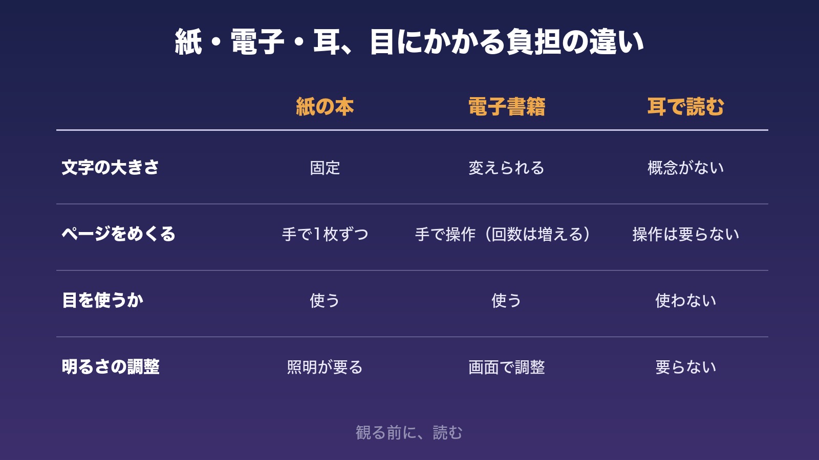 「文字の大きさ」「ページをめくる」「目を使うか」「明るさの調整」の4項目を、紙の本・電子書籍・耳で読むの3列で比べた表の図