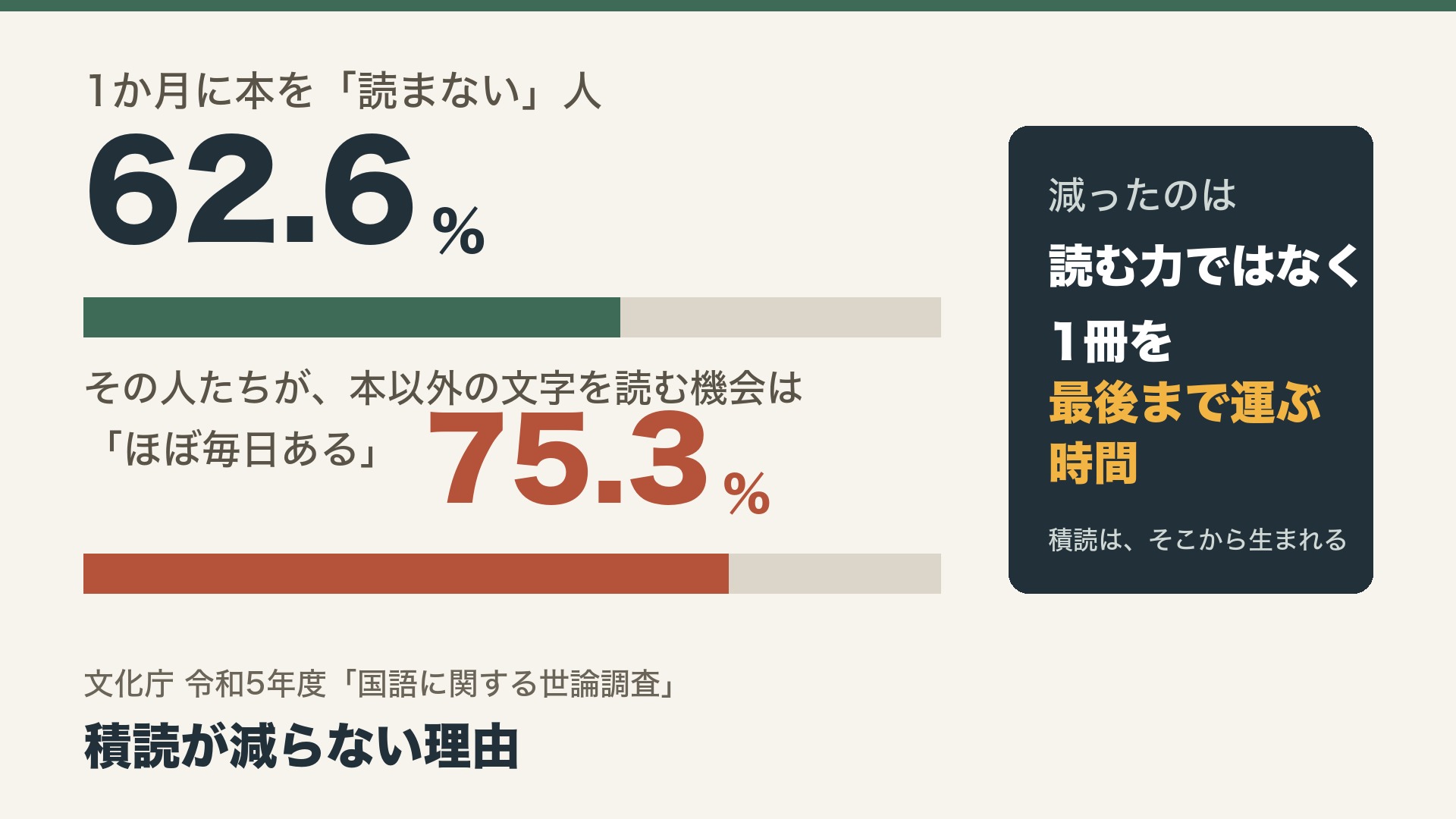 1か月に本を読まない人が62.6%、その人たちが本以外の文字を読む機会は「ほぼ毎日ある」が75.3%であることを2本の横棒で示した図。右の濃い枠に「減ったのは読む力ではなく1冊を最後まで運ぶ時間」「積読は、そこから生まれる」、左下に「積読が減らない理由」と書かれている