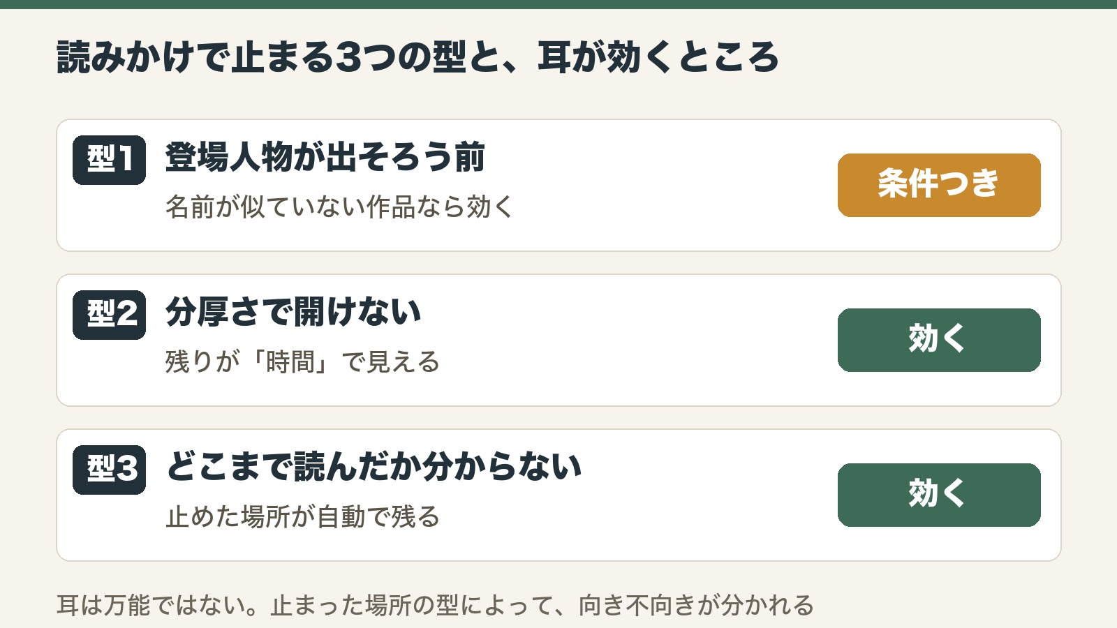 読みかけで止まる3つの型を上から並べた図。型1「登場人物が出そろう前」は「条件つき」、型2「分厚さで開けない」と型3「どこまで読んだか分からない」は「効く」と右側に色分けして示している