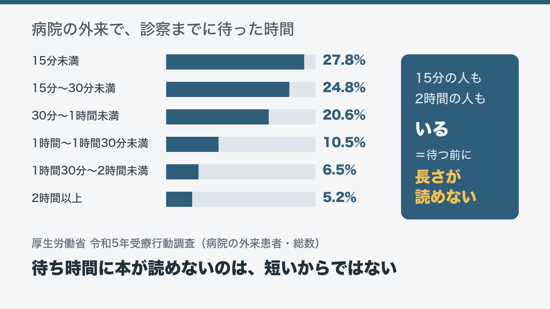 病院の外来で診察までに待った時間の分布を6本の横棒で示した図。15分未満27.8%、15分〜30分未満24.8%、30分〜1時間未満20.6%、1時間〜1時間30分未満10.5%、1時間30分〜2時間未満6.5%、2時間以上5.2%。右の濃い枠に「15分の人も2時間の人もいる」、左下に「待ち時間に本が読めないのは、短いからではない」と書かれている