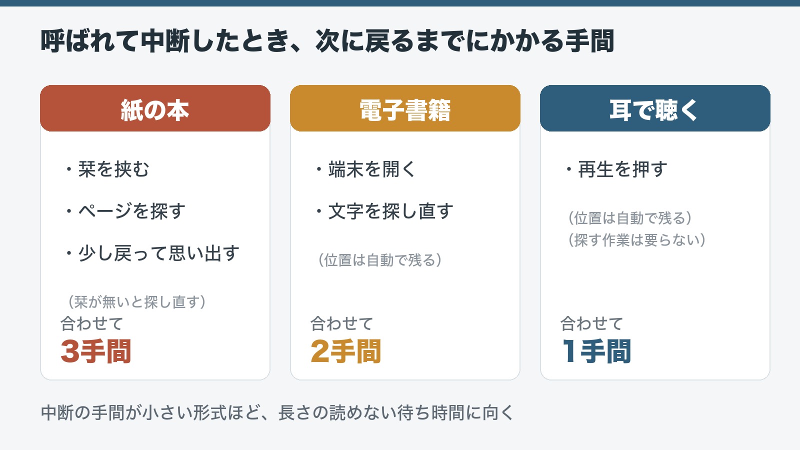 オーディブルのおすすめ小説は3つの軸で絞ると外さない|100選を読む前に 2 紙の本・電子書籍・耳で聴くの3枚のカードを横に並べ、中断したあと次に戻るまでの手順をそれぞれ箇条書きにした図。合計を紙の本3手間、電子書籍2手間、耳で聴く1手間と示している