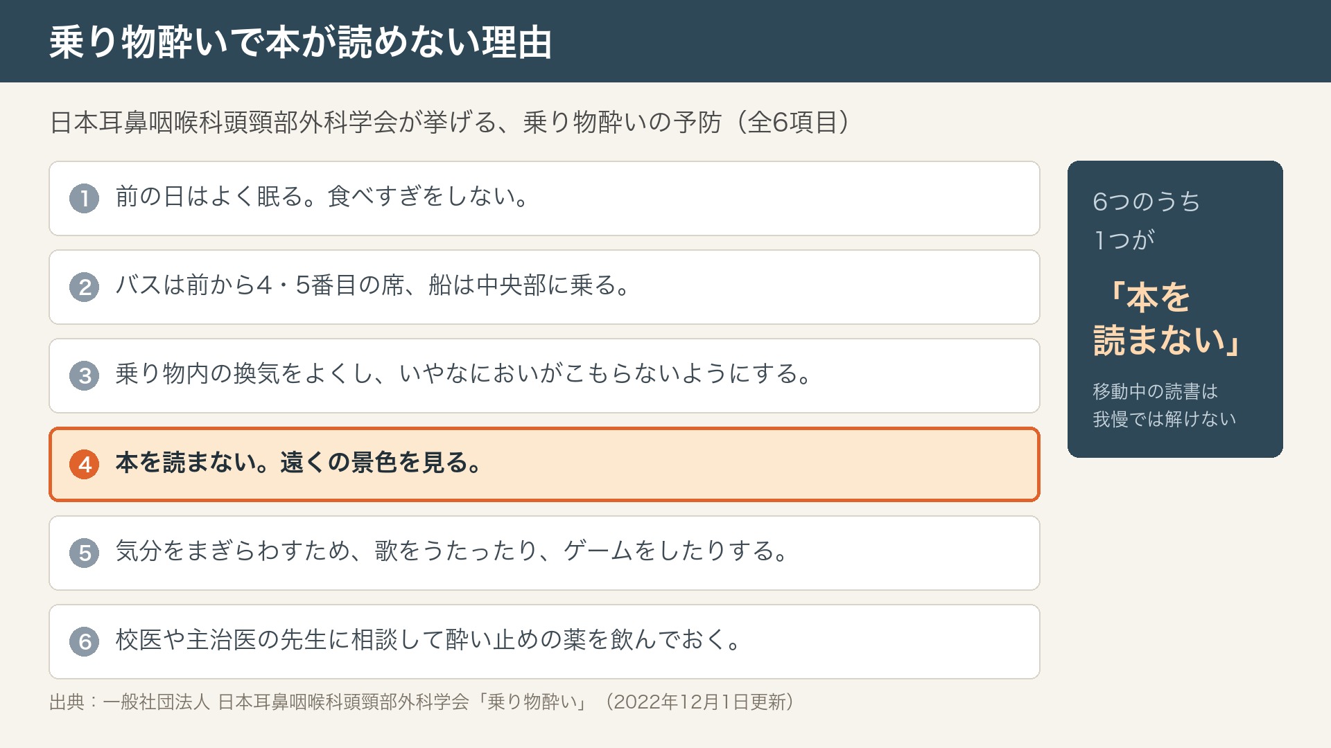 乗り物酔いの予防6項目を白い枠に縦に並べた図。1前の日はよく眠る・食べすぎをしない、2バスは前から4・5番目の席・船は中央部、3換気をよくする、4本を読まない・遠くの景色を見る、5歌をうたったりゲームをしたりする、6酔い止めの薬を飲む。4番目だけが橙色の枠で強調され、右の濃紺の枠に「6つのうち1つが『本を読まない』」と書かれている