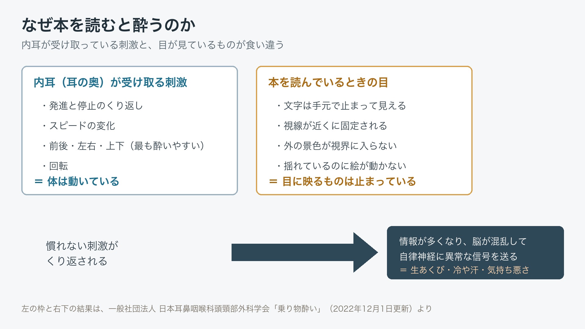 左右2つの白い枠を並べた図。左は「内耳（耳の奥）が受け取る刺激」として発進と停止のくり返し・スピードの変化・前後左右上下・回転を挙げ「体は動いている」と結ぶ。右は「本を読んでいるときの目」として文字は手元で止まって見える・視線が近くに固定される等を挙げ「目に映るものは止まっている」と結ぶ。下の矢印の先の濃紺の枠に「情報が多くなり、脳が混乱して自律神経に異常な信号を送る」とある