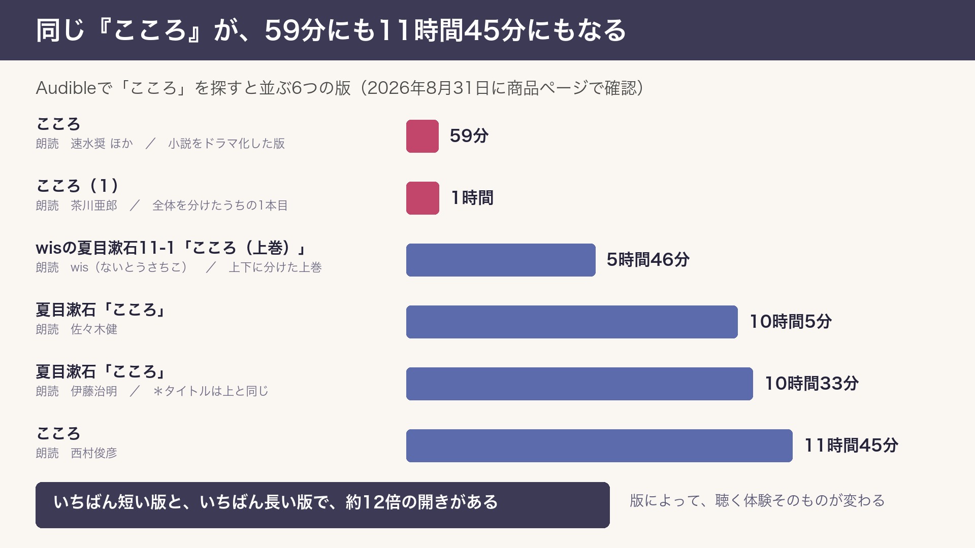 オーディブルの朗読版が同じ本に何種類もある理由と選び方 1 『こころ』の朗読版6つの再生時間を横棒で比べた図。上から59分、1時間、5時間46分、10時間5分、10時間33分、11時間45分。左に版のタイトルと朗読者名が並び、下の濃い枠に「いちばん短い版と、いちばん長い版で、約12倍の開きがある」と書かれている