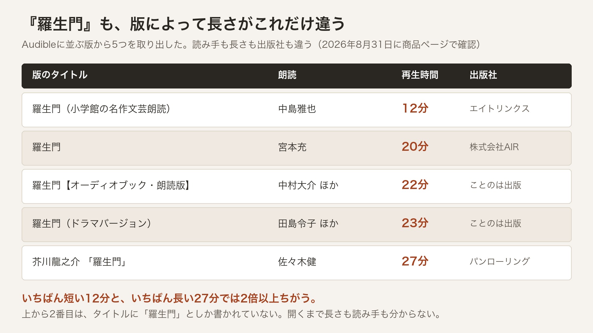 オーディブルの朗読版が同じ本に何種類もある理由と選び方 3 『羅生門』の朗読版5つを、版のタイトル・朗読・再生時間・出版社の4列の表にした図。12分、20分、22分、23分、27分の順に並び、下に「いちばん短い12分と、いちばん長い27分では2倍以上ちがう。」と書かれている