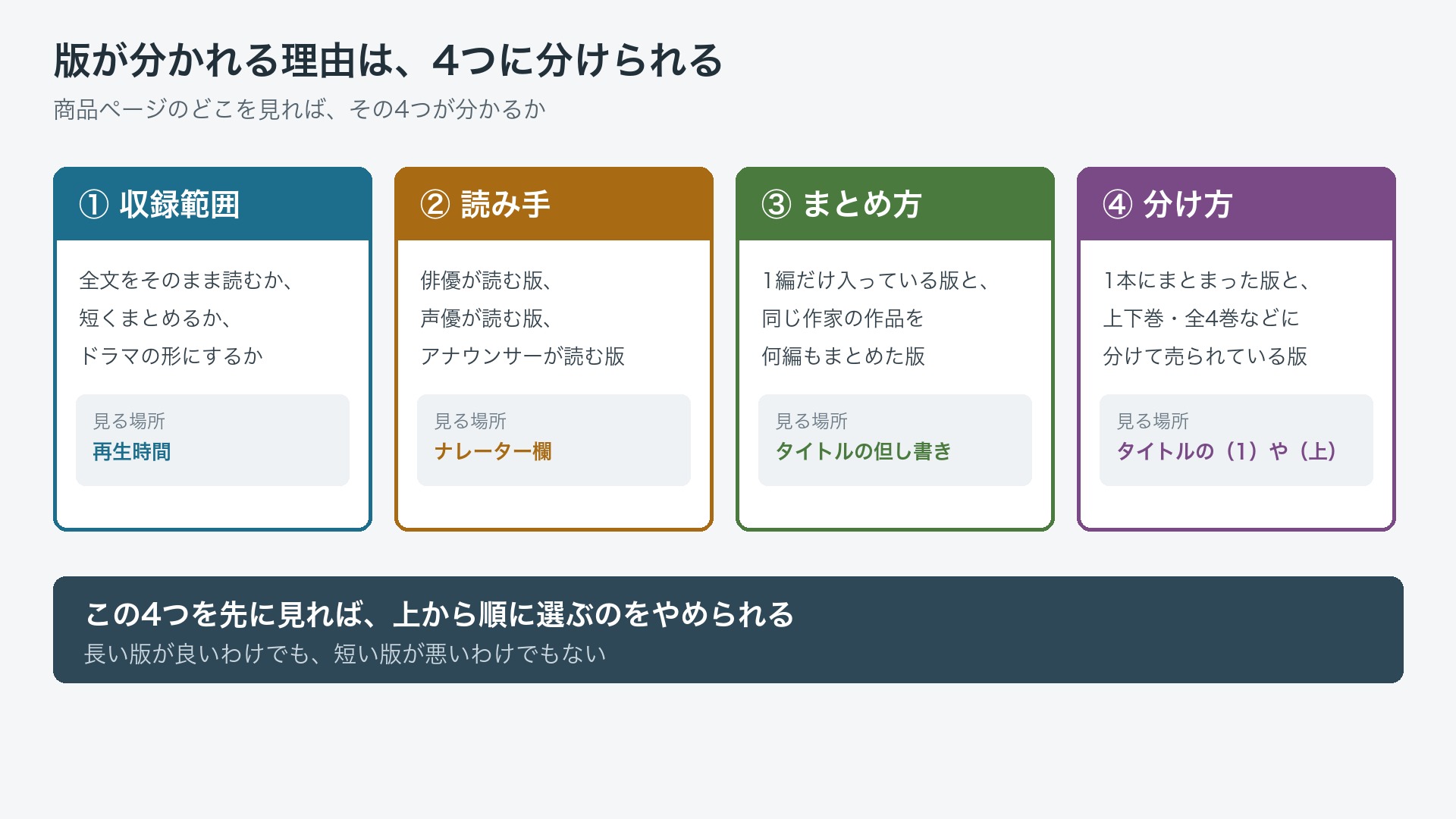 オーディブルの朗読版が同じ本に何種類もある理由と選び方 2 版が分かれる理由を4枚のカードに分けた図。①収録範囲は再生時間、②読み手はナレーター欄、③まとめ方はタイトルの但し書き、④分け方はタイトルの(1)や(上)で見分けると書かれている。下の濃紺の帯に「この4つを先に見れば、上から順に選ぶのをやめられる」とある