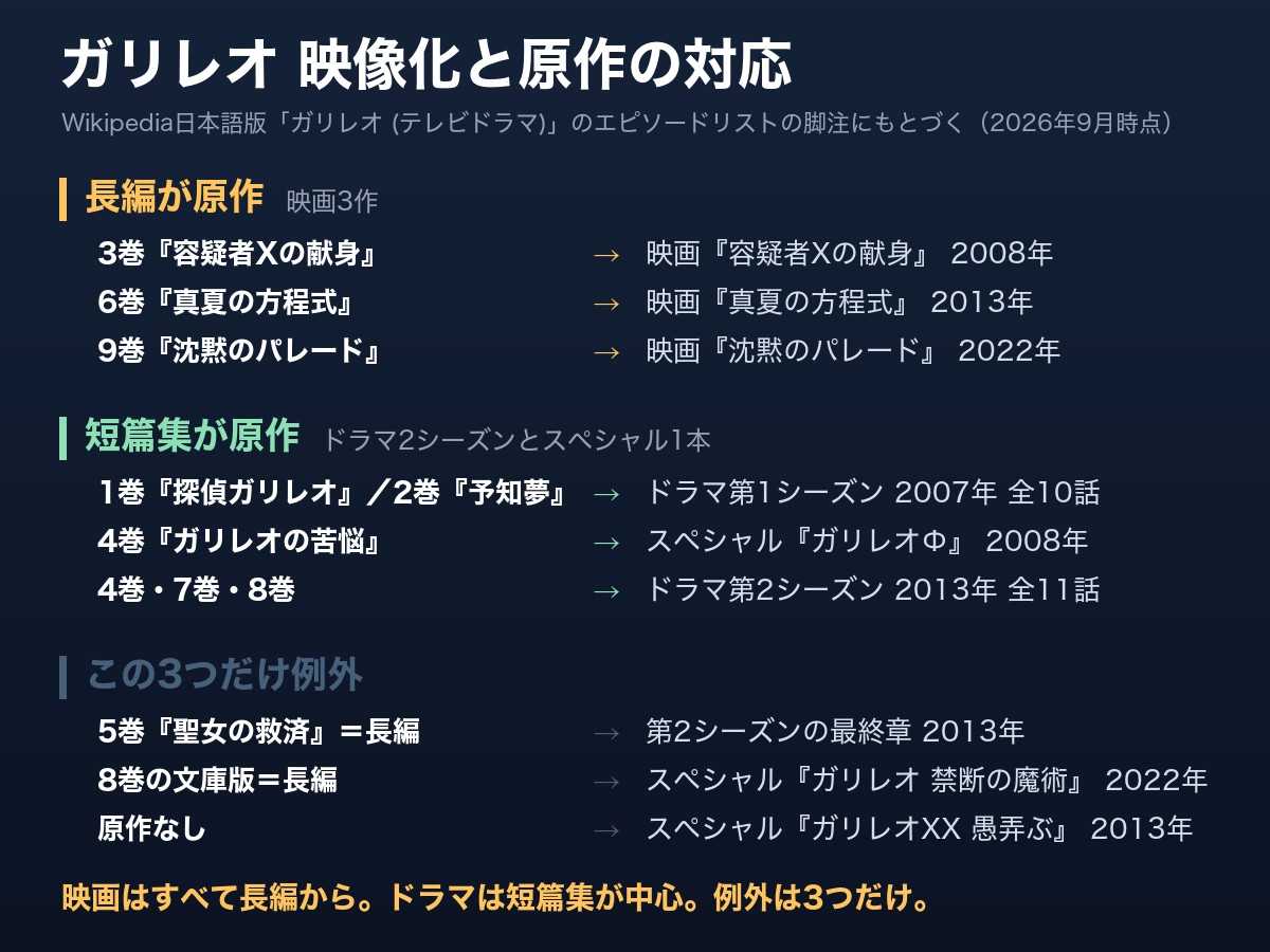 ガリレオシリーズの映像化と原作の対応図。映画3作は長編（3巻・6巻・9巻）から、ドラマ第1シーズンと第2シーズンとスペシャル『ガリレオΦ』は短篇集（1巻・2巻・4巻・7巻・8巻）から作られている。例外は3つで、第2シーズンの最終章が長編5巻、2022年のスペシャルが8巻の文庫版、『ガリレオXX 愚弄ぶ』は原作なし