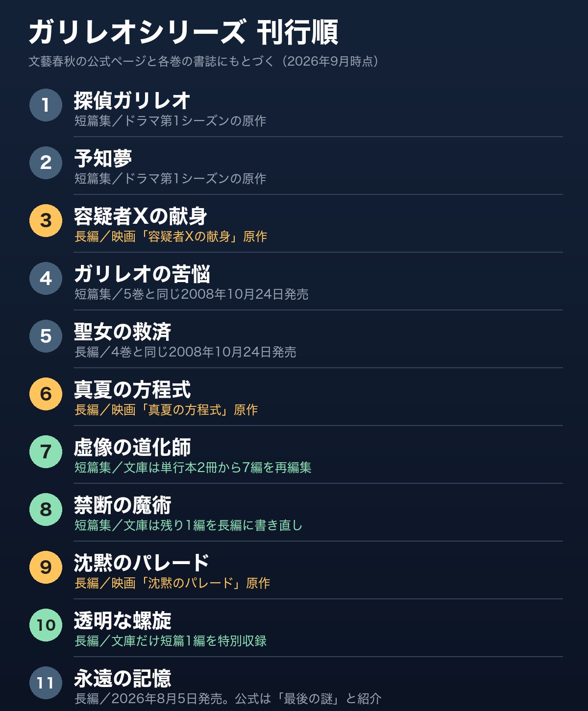 ガリレオシリーズ 読む順番の目安になる、文藝春秋公式の刊行順1〜11作を並べた図。1巻と2巻にドラマ第1シーズンの原作という印、3巻・6巻・9巻に映画の原作という印、4巻と5巻に同じ2008年10月24日発売という印、7巻と8巻と10巻に文庫で中身が変わるという印が付いている。11巻には公式が「最後の謎」と紹介していると書き添えてある
