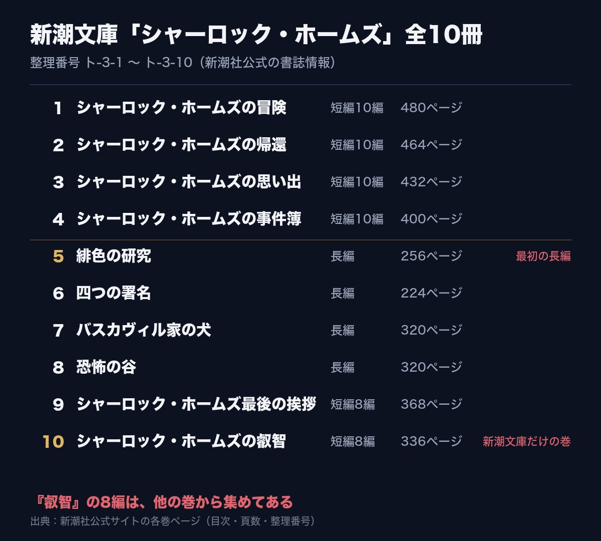 シャーロック・ホームズ 読む順番|新潮文庫だけにある10冊目と版の違い 2 新潮文庫「シャーロック・ホームズ」全10冊の一覧。整理番号ト-3-1からト-3-10まで、1番の冒険から10番の叡智まで書名と短編の数とページ数を並べ、5番の緋色の研究に最初の長編、10番の叡智に新潮文庫だけの巻という印が付いている