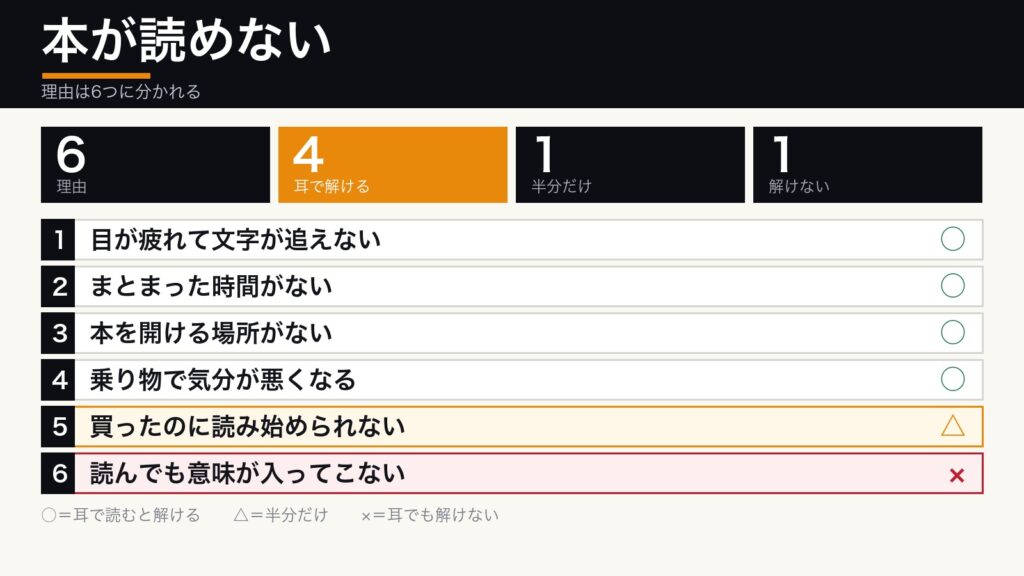本が読めない理由を6つに分けた表。目の疲れ・時間・場所・乗り物酔いの4つは耳で読むと解け、積読は半分、読んでも意味が入ってこないは耳でも解けないことを○△×で示している