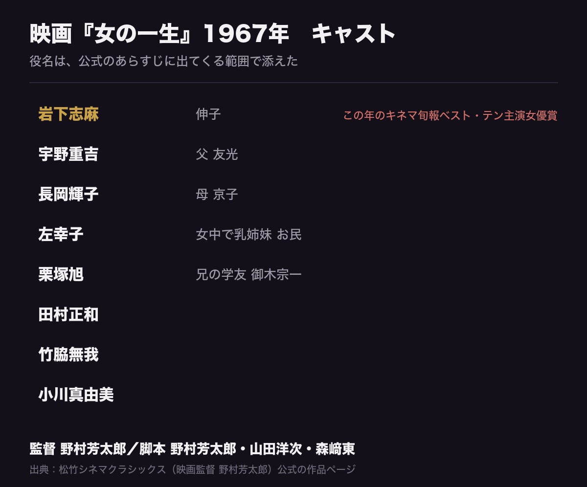 映画 女の一生 1967年のキャスト一覧。岩下志麻が伸子でこの年のキネマ旬報ベスト・テン主演女優賞、宇野重吉が父の友光、長岡輝子が母の京子、左幸子が女中で乳姉妹のお民、栗塚旭が兄の学友 御木宗一、ほかに田村正和・竹脇無我・小川真由美と並べ、監督 野村芳太郎、脚本 野村芳太郎・山田洋次・森﨑東と添えてある