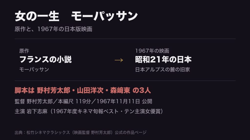 女の一生 モーパッサンの図。原作はフランスの小説、1967年の映画は昭和21年の日本アルプスの麓の旧家に舞台を移していると左右に並べ、脚本は野村芳太郎・山田洋次・森﨑東の3人、監督 野村芳太郎、本編尺119分、1967年11月11日公開、主演 岩下志麻と添えてある