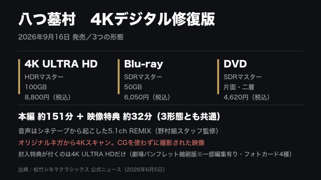 八つ墓村 4Kデジタル修復版の図。2026年9月16日発売で3つの形態があり、4K ULTRA HDはHDRマスターの100GBで8,800円、Blu-rayはSDRマスターの50GBで6,050円、DVDはSDRマスターの片面二層で4,620円(いずれも税込)と並べ、本編約151分と映像特典約32分は3形態とも共通、音声はシネテープから起こした5.1ch REMIXで野村組スタッフ監修、オリジナルネガから4Kスキャン、CGを使わずに撮影された映像、封入特典が付くのは4K ULTRA HDだけで劇場パンフレット縮刷版(一部編集有り)とフォトカード4種と添えてある