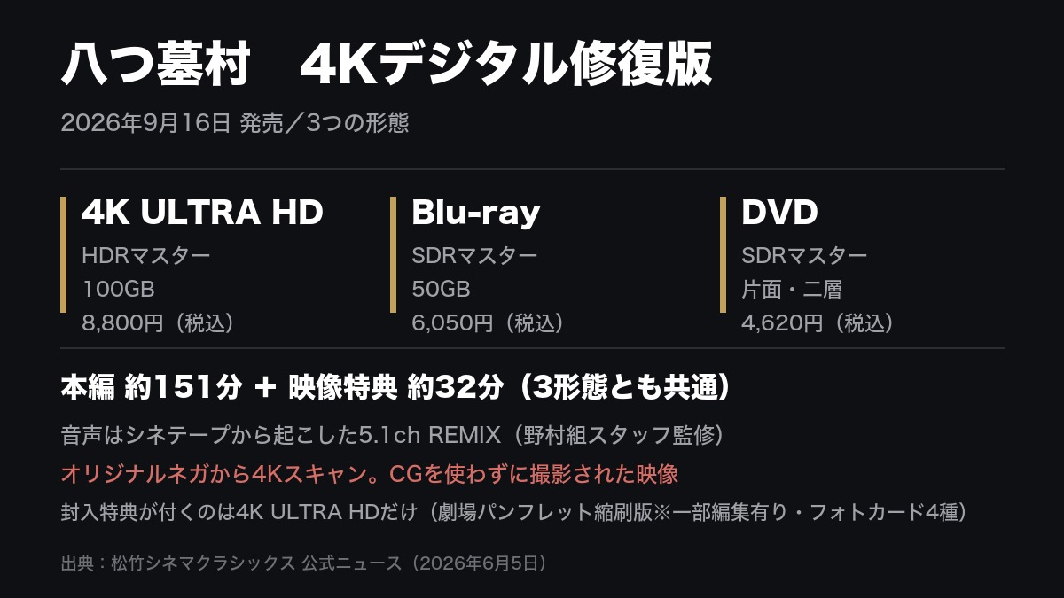 八つ墓村 4Kデジタル修復版の図。2026年9月16日発売で3つの形態があり、4K ULTRA HDはHDRマスターの100GBで8,800円、Blu-rayはSDRマスターの50GBで6,050円、DVDはSDRマスターの片面二層で4,620円（いずれも税込）と並べ、本編約151分と映像特典約32分は3形態とも共通、音声はシネテープから起こした5.1ch REMIXで野村組スタッフ監修、オリジナルネガから4Kスキャン、CGを使わずに撮影された映像、封入特典が付くのは4K ULTRA HDだけで劇場パンフレット縮刷版（一部編集有り）とフォトカード4種と添えてある