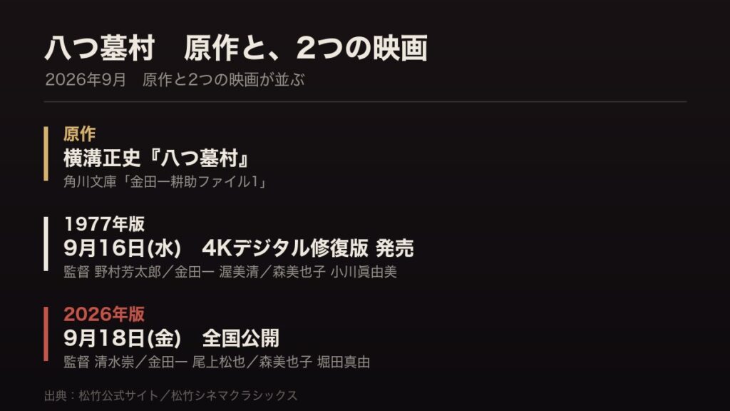 八つ墓村の原作と2つの映画を時系列で並べた図。原作は角川文庫「金田一耕助ファイル1」、9月16日に1977年版の4Kデジタル修復版が発売され(監督 野村芳太郎/金田一 渥美清/森美也子 小川眞由美)、9月18日に2026年版が全国公開される(監督 清水崇/金田一 尾上松也/森美也子 堀田真由)