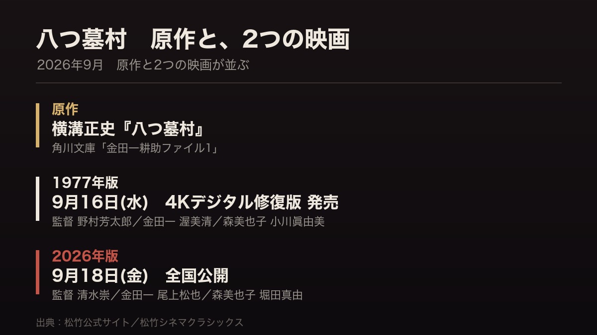 八つ墓村の原作と2つの映画を時系列で並べた図。原作は角川文庫「金田一耕助ファイル1」、9月16日に1977年版の4Kデジタル修復版が発売され（監督 野村芳太郎／金田一 渥美清／森美也子 小川眞由美）、9月18日に2026年版が全国公開される（監督 清水崇／金田一 尾上松也／森美也子 堀田真由）